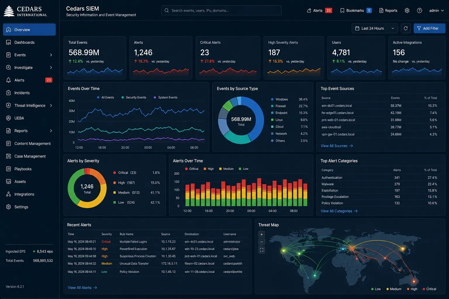 Cedars SIEM dashboard