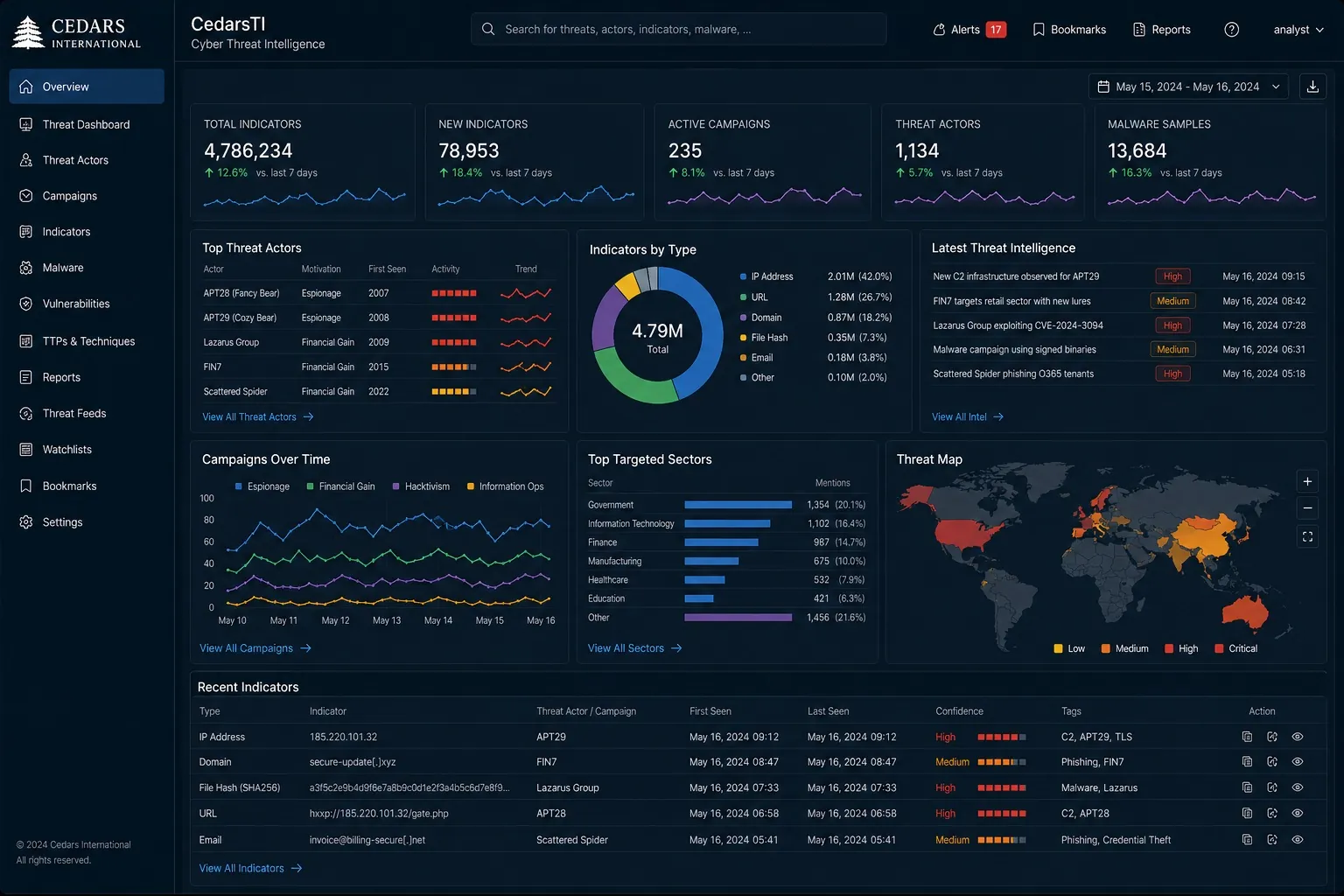 CedarsTI dashboard