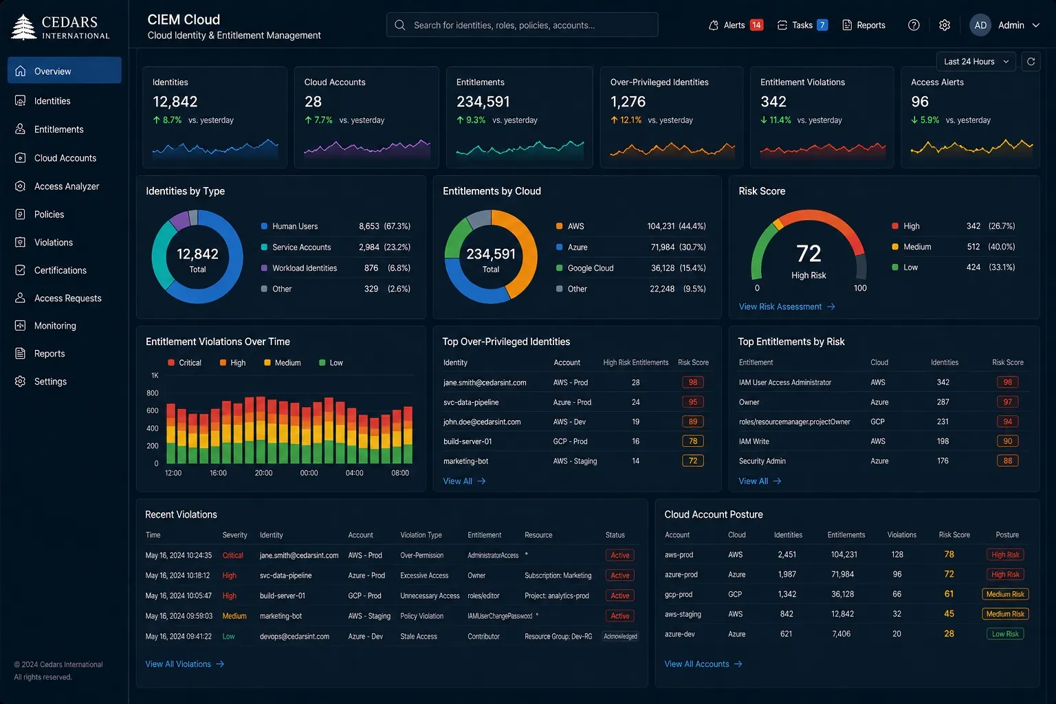CIEM Cloud dashboard